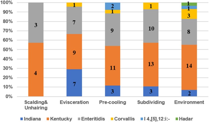 Prevalence of Salmonella Isolates and Their Distribution Based on Whole-Genome Sequence in a Chicken Slaughterhouse in Jiangsu, China. 